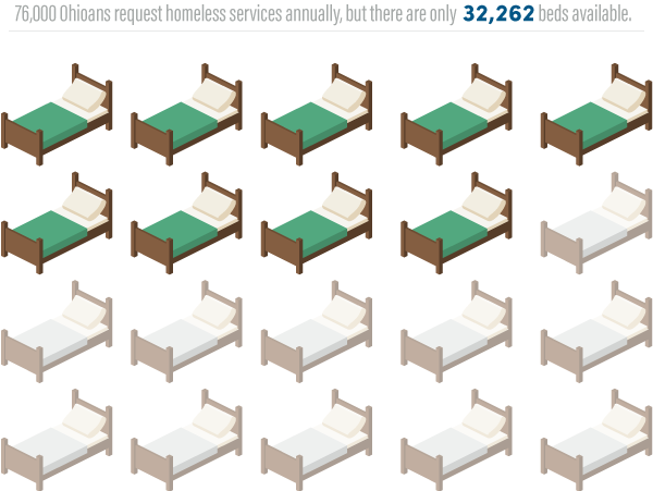 Ohioans Requesting Homeless Services Annually