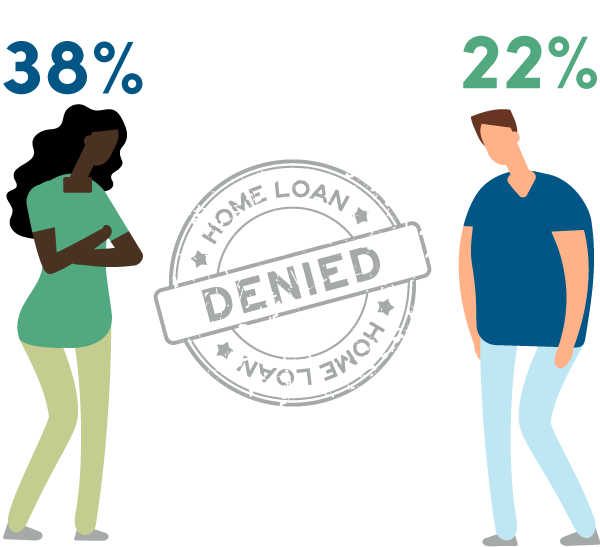 Denied Home Loan Rates