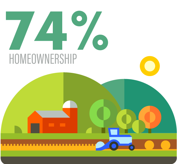 Rural Homeownership Rate