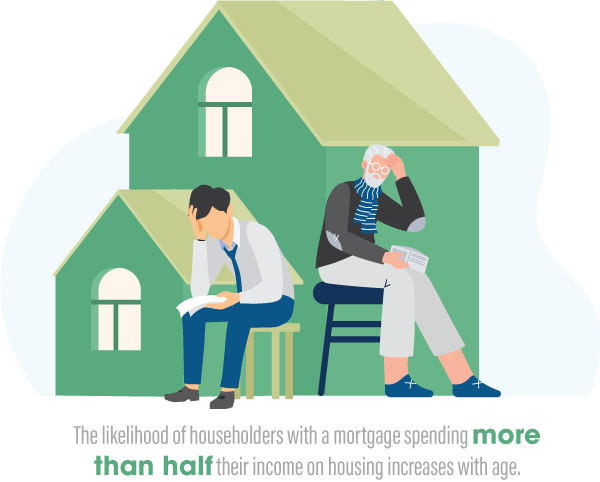 The Liklihood of Householders with a Mortgage Spending More Than Half Their Income On Housing Increased with Age