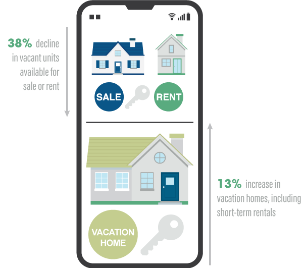 Decline in Vacant Uses and Rise in Vacation Homes and Short-Term Use