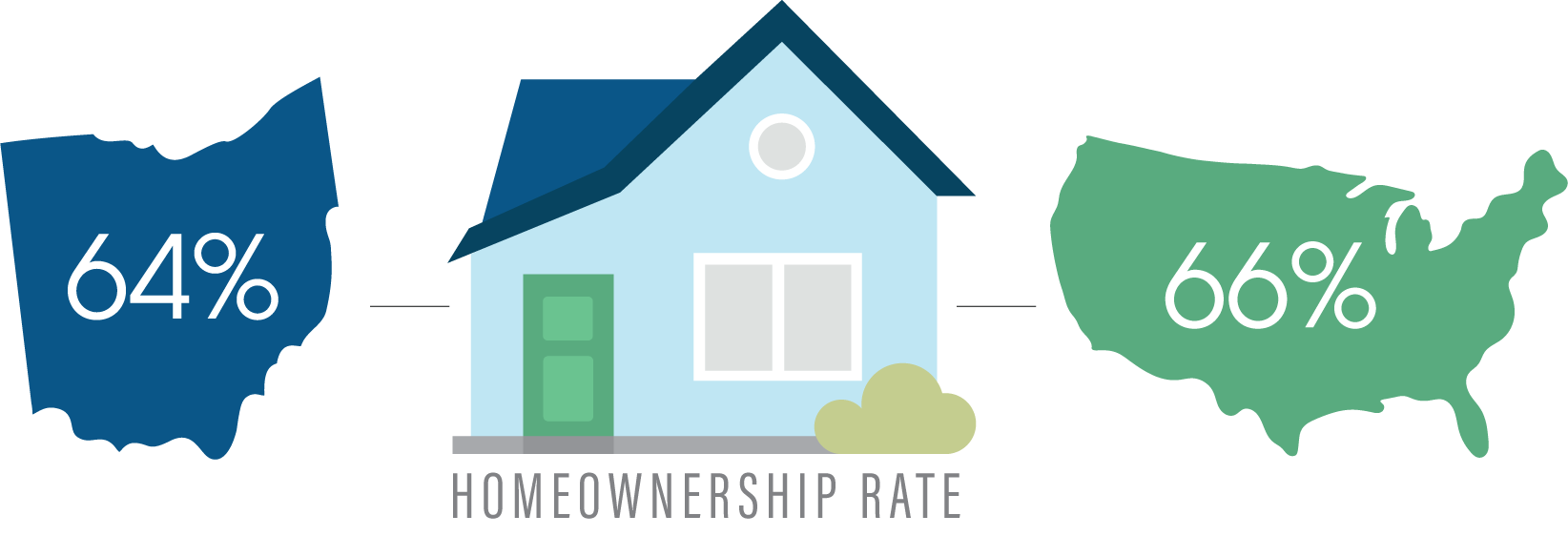 Homeownership Rate in Ohio
