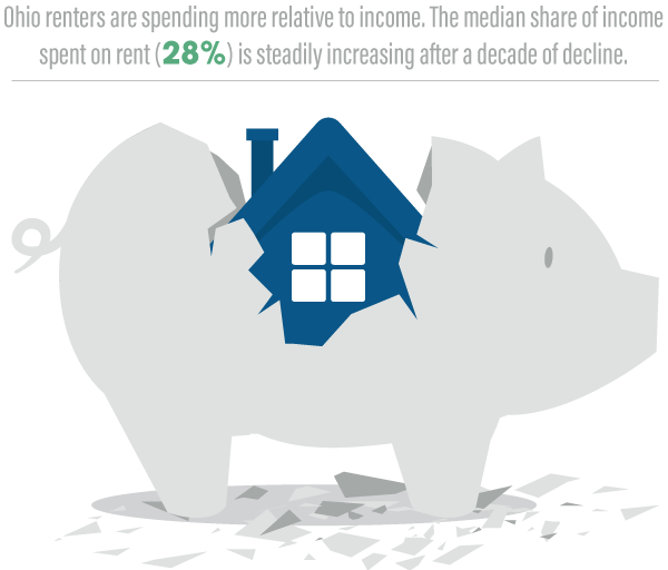 Ohio Renters Are Spending More On Rent