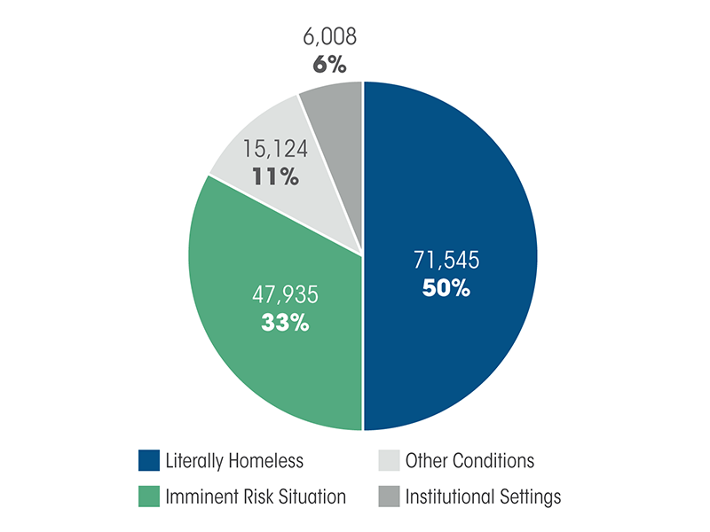 Homelessness in Ohio