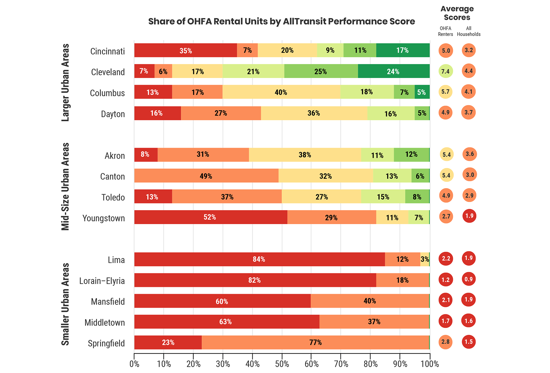 Public Transportation