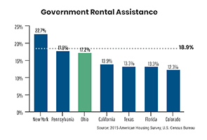 American Housing Survey