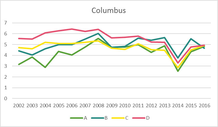 Evictions in Columbus by HOLC Security Grade