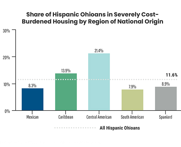 Housing Insecurity